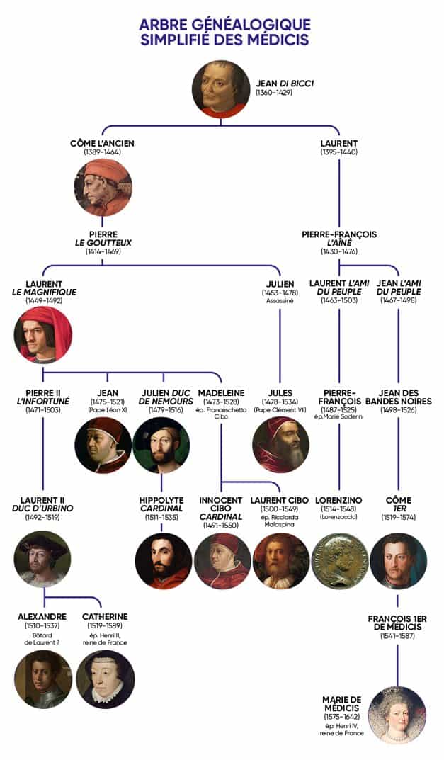 Les Médicis - Activités