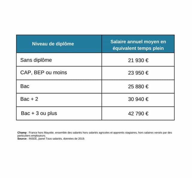 Quel est l’effet de la qualification sur le salaire perçu et le risque de chômage ?