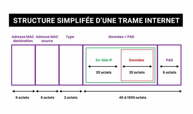 Trame Ethernet