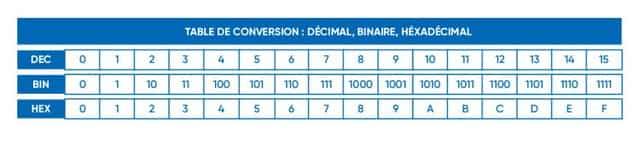 Bases du langage machine : binaire et hexadécimal
