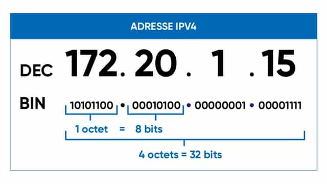Réseaux et adresses IP