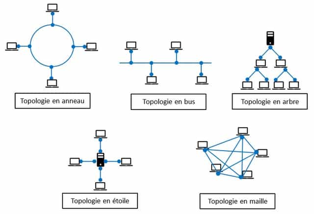 Topologie de quelques réseaux