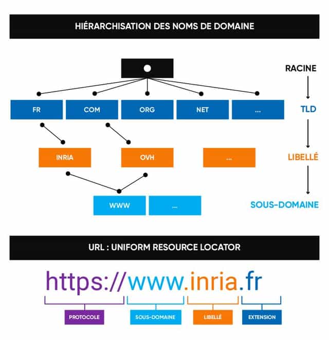 Adresses symboliques et serveur DNS