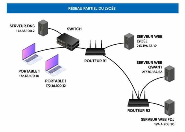Suivre le routage d'un paquet de données