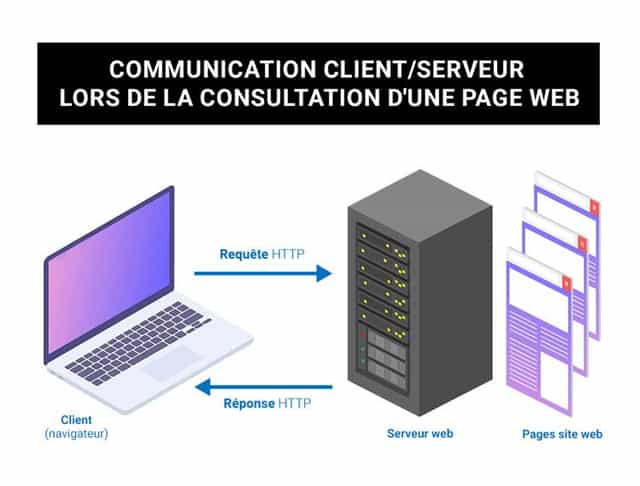 Le modèle client/serveur sur le Web