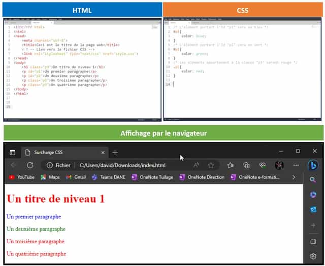 Les éléments HTML et les sélecteurs CSS