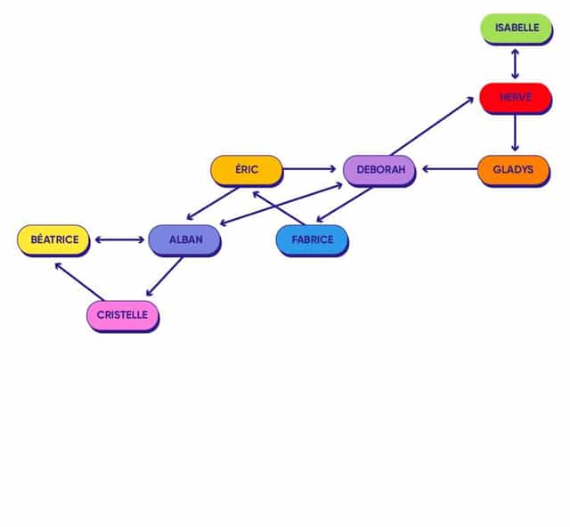 Analyser le réseau social d'une start-up