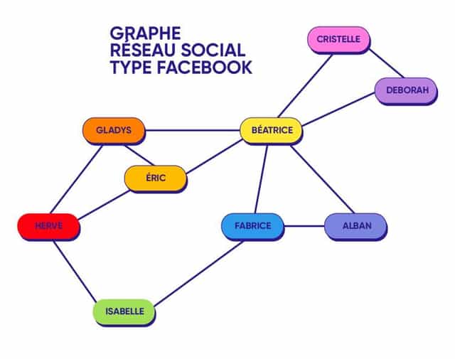 Modéliser un réseau social de type Facebook