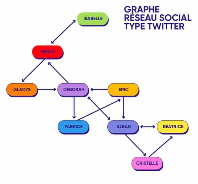 Modéliser un réseau de type X (anciennement Twitter)