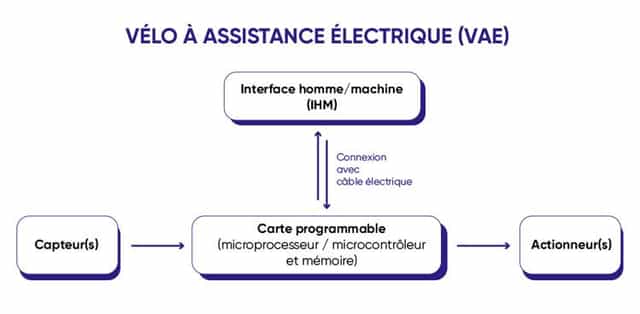 Les vélos à assistance électrique (VAE)