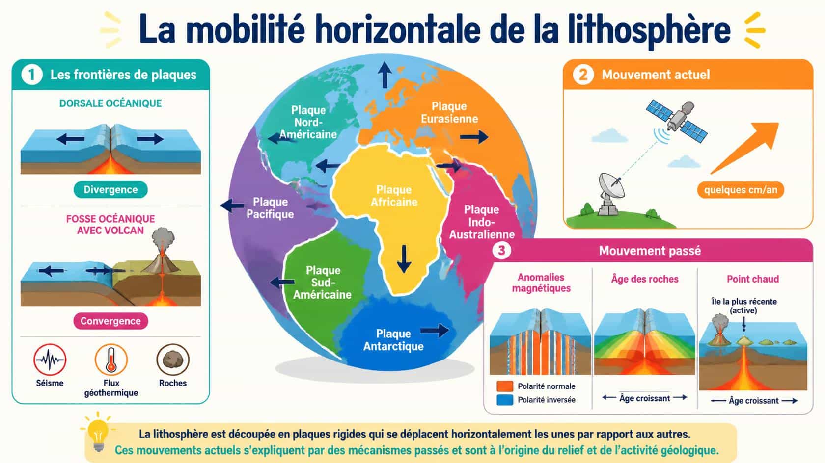TP : Caractériser la mobilité horizontale des plaques lithosphériques